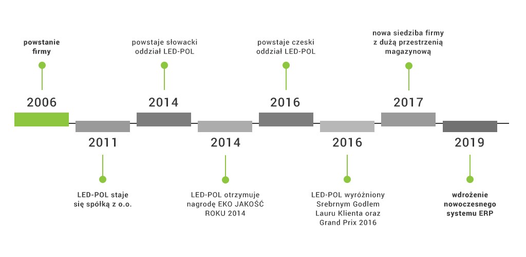 O FIRMIE 2 - timeline_PL.jpg