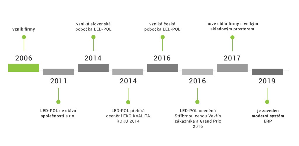 O FIRMIE 2 - timeline CZ_pop.jpg